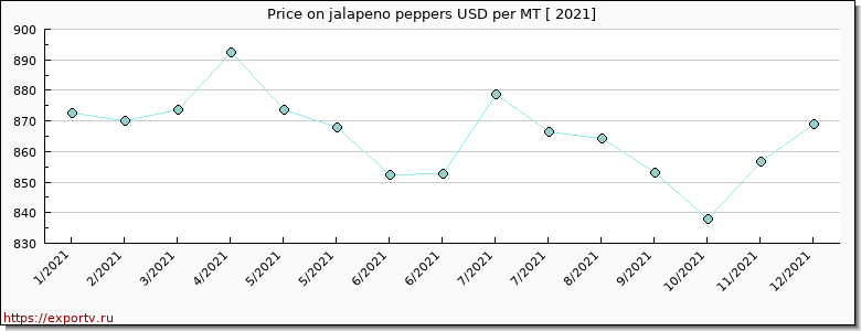 jalapeno peppers price per year
