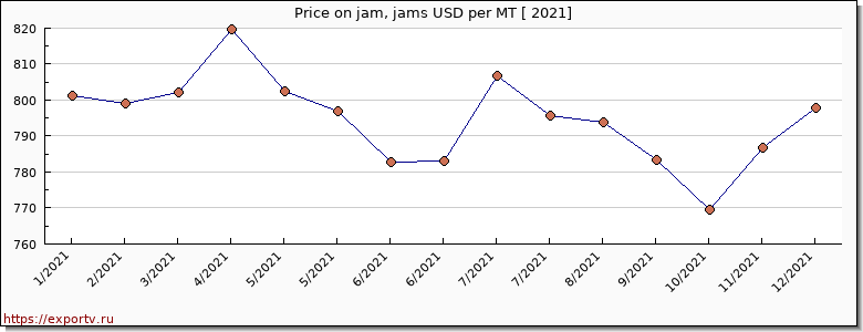 jam, jams price per year