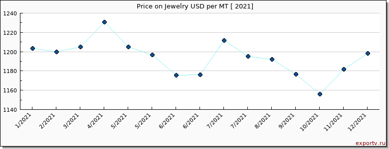 Jewelry price per year