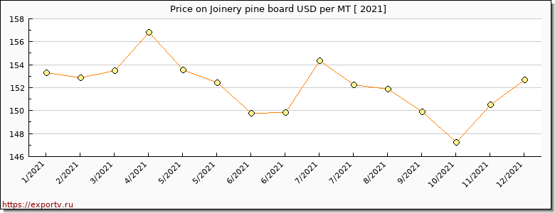 Joinery pine board price per year