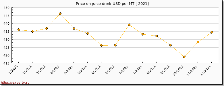 juice drink price per year