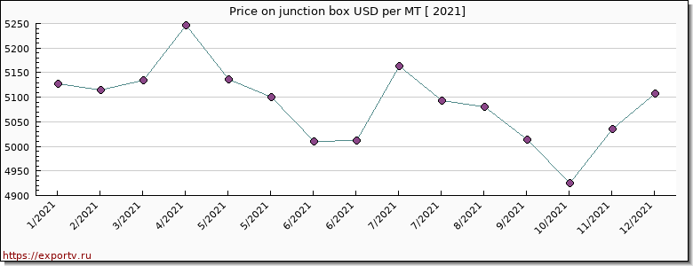 junction box price per year
