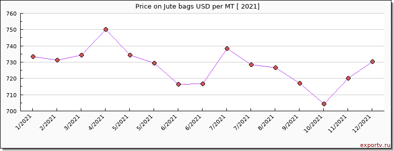 Jute bags price per year
