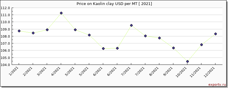 Kaolin clay price per year