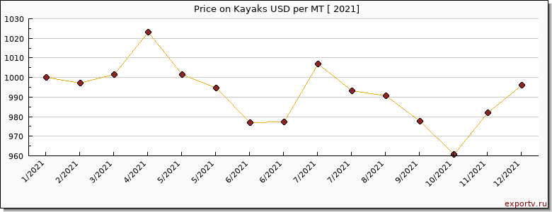 Kayaks price per year