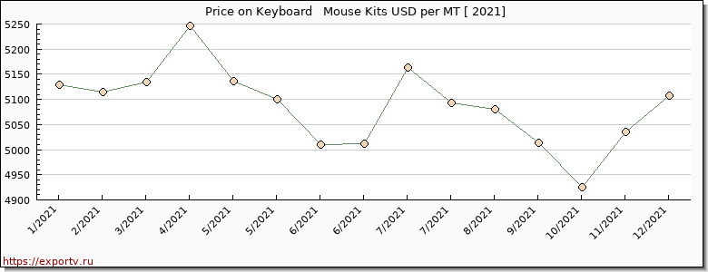 Keyboard   Mouse Kits price per year