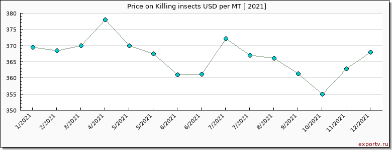 Killing insects price per year