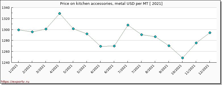 kitchen accessories, metal price per year