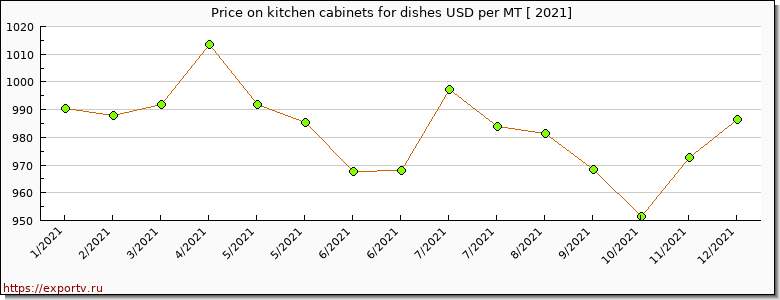 kitchen cabinets for dishes price per year
