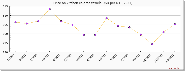 kitchen colored towels price per year