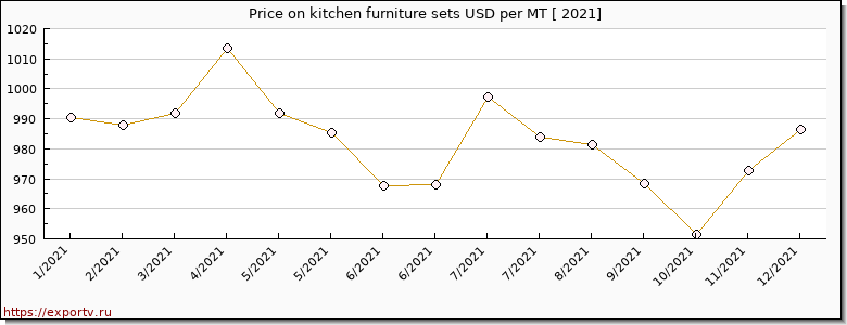 kitchen furniture sets price per year
