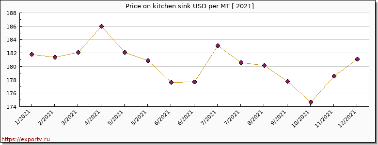 kitchen sink price per year