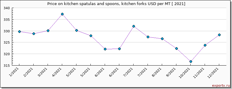 kitchen spatulas and spoons, kitchen forks price per year