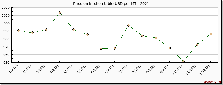 kitchen table price per year