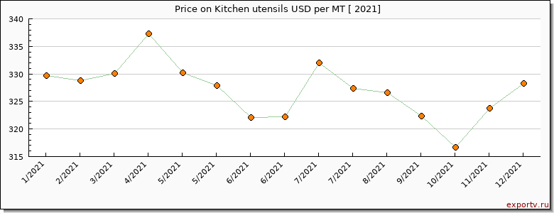 Kitchen utensils price per year