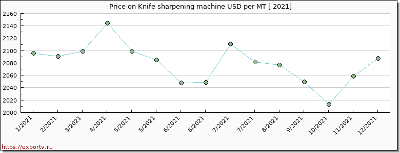 Knife sharpening machine price per year