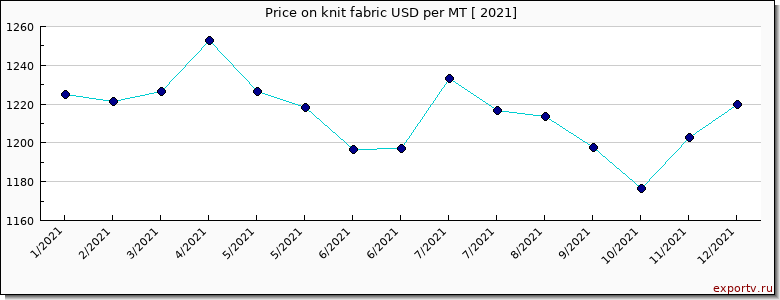 knit fabric price per year