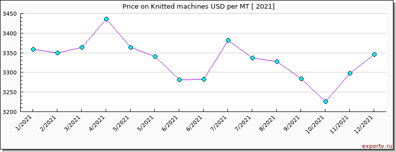 Knitted machines price per year