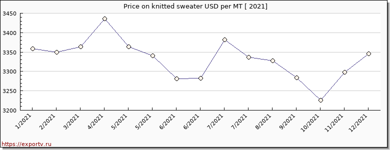 knitted sweater price per year