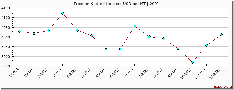 Knitted trousers price per year