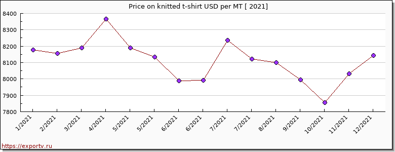 knitted t-shirt price per year