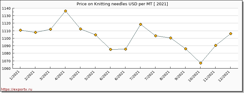 Knitting needles price per year