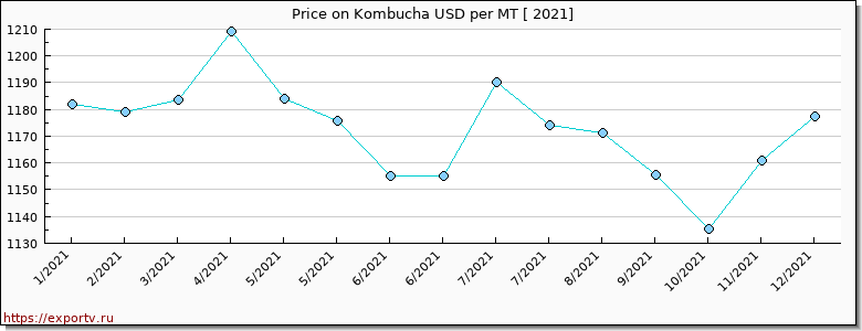 Kombucha price per year