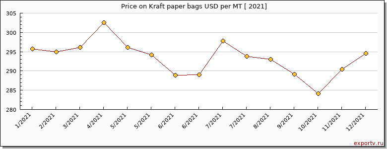 Kraft paper bags price per year