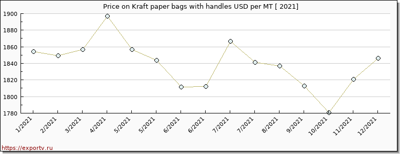 Kraft paper bags with handles price per year