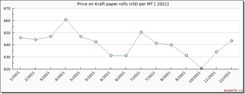 Kraft paper rolls price per year