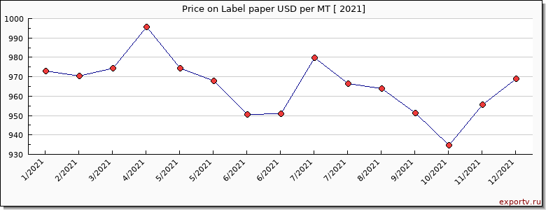 Label paper price per year