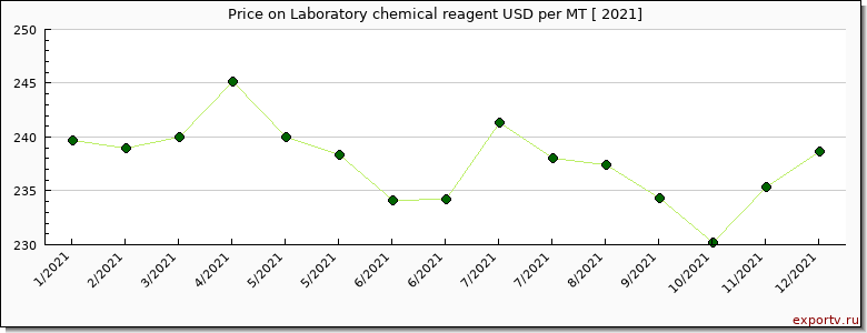 Laboratory chemical reagent price per year