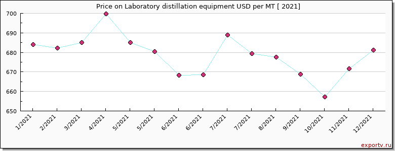 Laboratory distillation equipment price per year