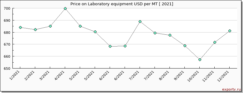 Laboratory equipment price per year