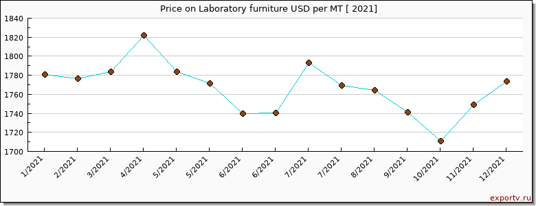 Laboratory furniture price per year