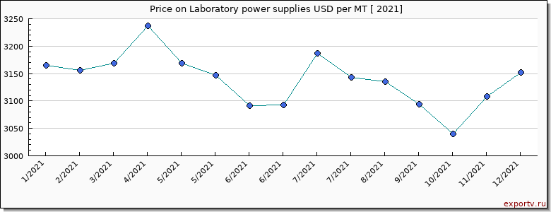 Laboratory power supplies price per year