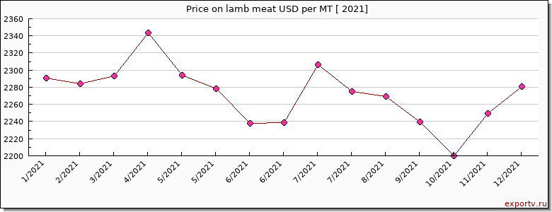 lamb meat price per year