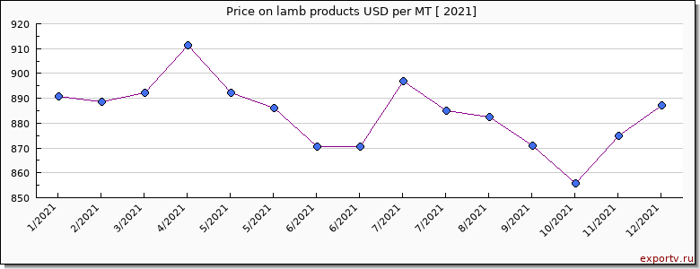 lamb products price per year