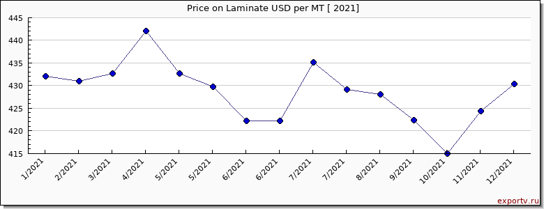 Laminate price per year