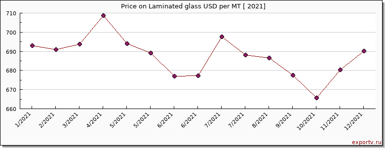 Laminated glass price per year