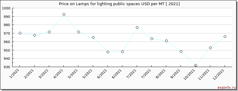 Lamps for lighting public spaces price per year