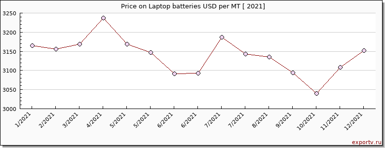 Laptop batteries price per year