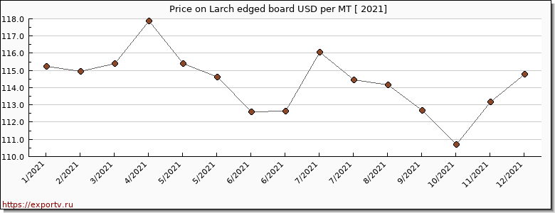 Larch edged board price per year