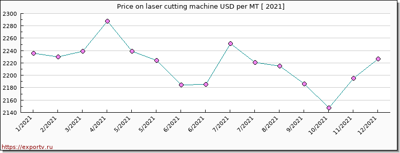 laser cutting machine price per year