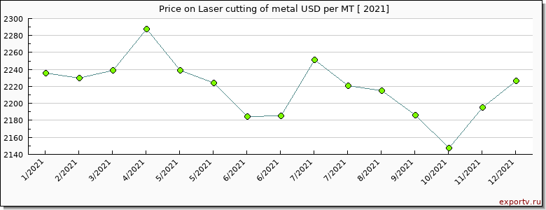 Laser cutting of metal price per year