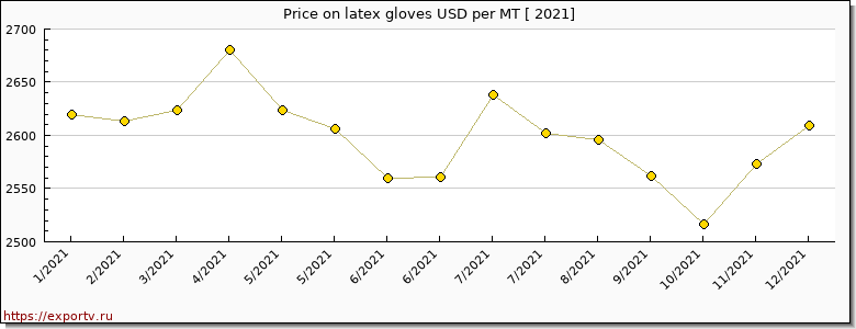 latex gloves price per year