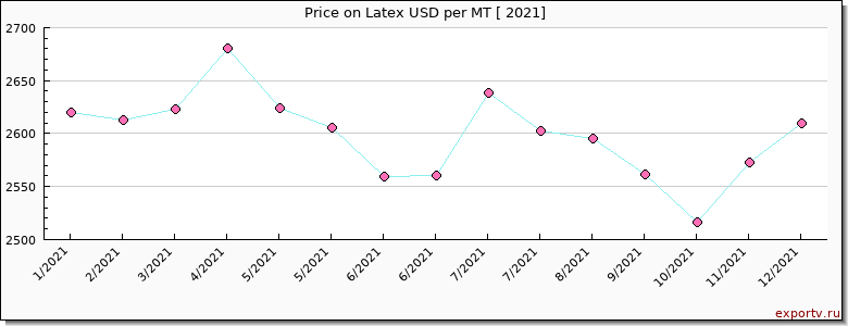 Latex price per year