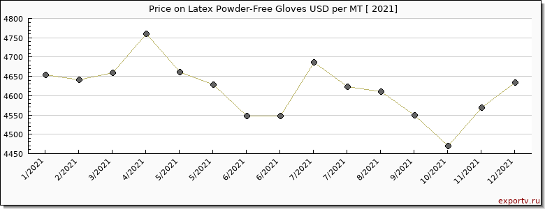 Latex Powder-Free Gloves price per year