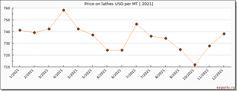 lathes price per year