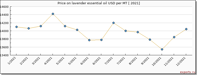 lavender essential oil price per year